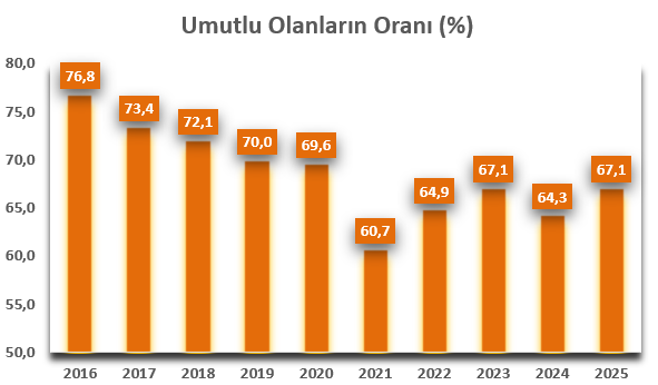 1⃣ TÜİK’in yayımladığı Yaşam Memnuniyeti Araştırması’nın 2025 sonuçlarına göre geçtiğimiz yıl da vatandaşlarımızın “en önemli sorunu” ekonomi oldu. 

En önemli sorun “hayat pahalılığı”, “işsizlik” ve “yoksulluk” diyenlerin toplamı, Saray’ın “faiz sebep” safsatasıyla ekonomiyi