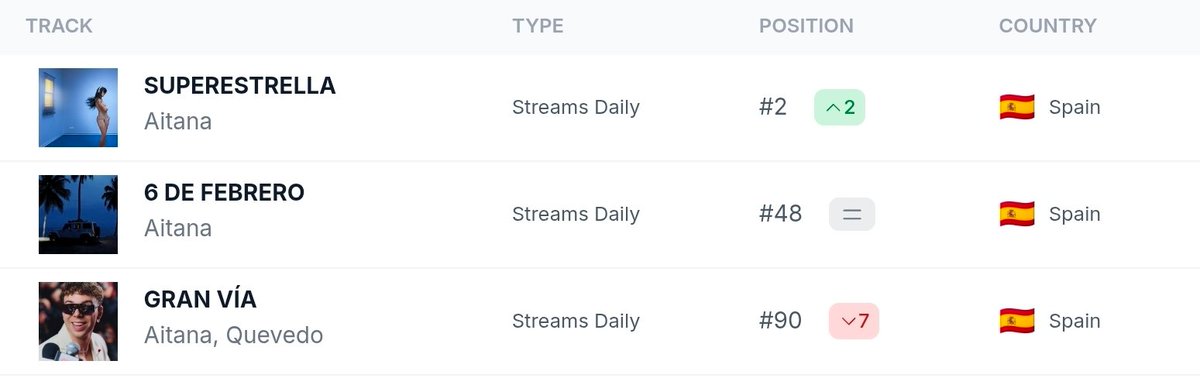 Canciones de Aitana actualmente en <a href="/SpotifySpain/">Spotify Spain</a> 🇪🇸 👀