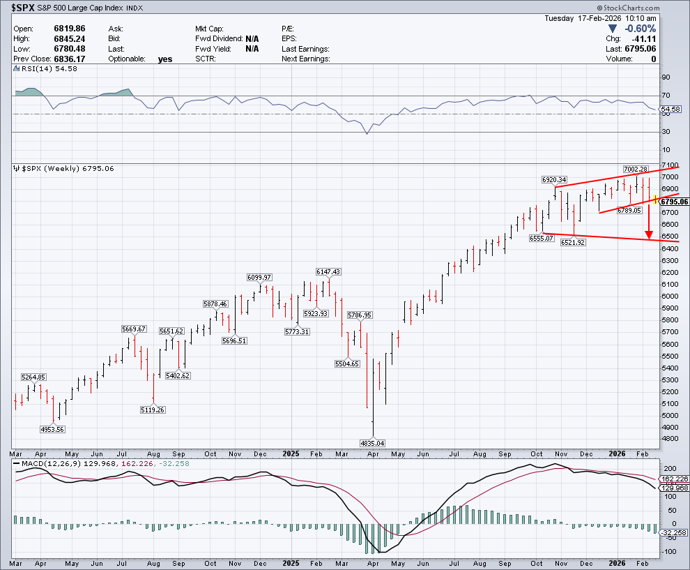 CHARTISKING's tweet photo. $SPX #SPX500 ---One panic to kiss 6763----6733 is must
Have patience please
♦Massive fall ....................coming just see #RedArrow https://t.co/kfGdjHBsQe