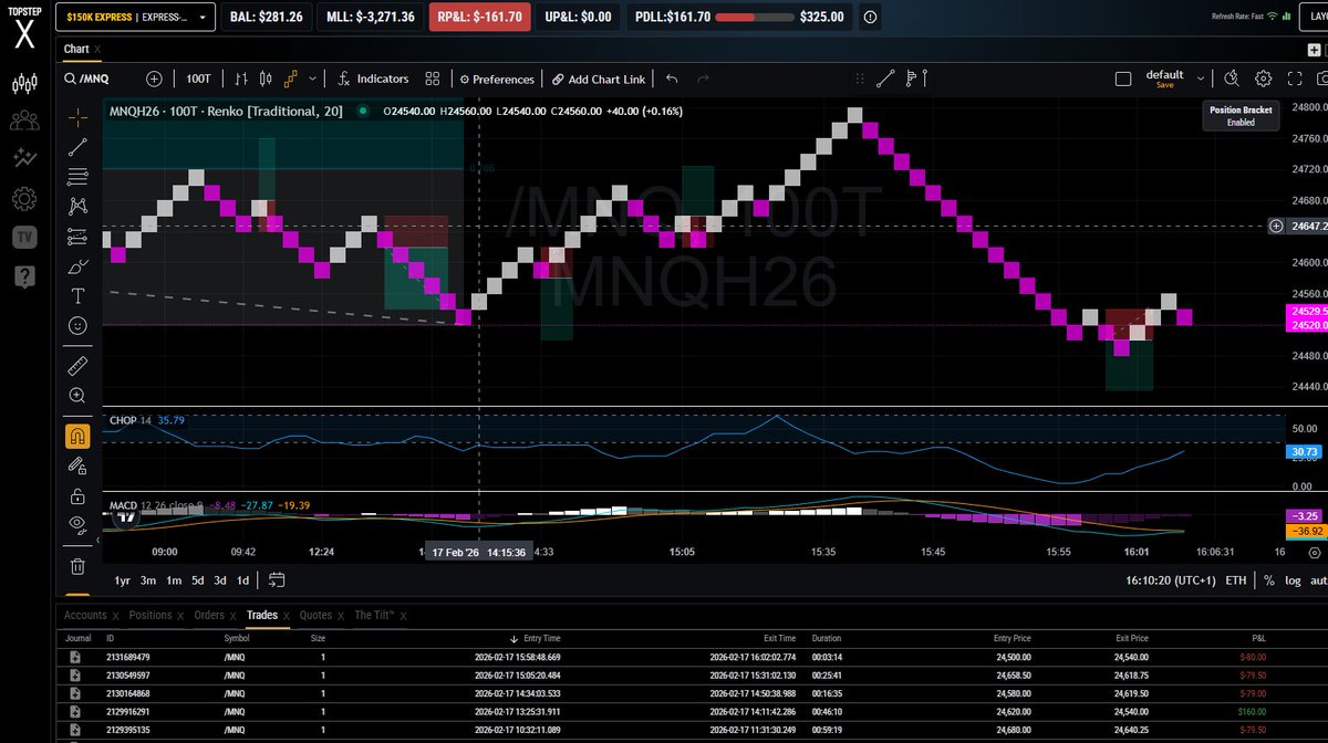 Day 29 – I need a break. 🚨

150 Xpress <a href="/Topstep/">Topstep</a> funding account

5 Trades: L / W / L / L / L → STOP 🛑

I'm going outside.
I'm gonna breathe.
I'll be back. 💪