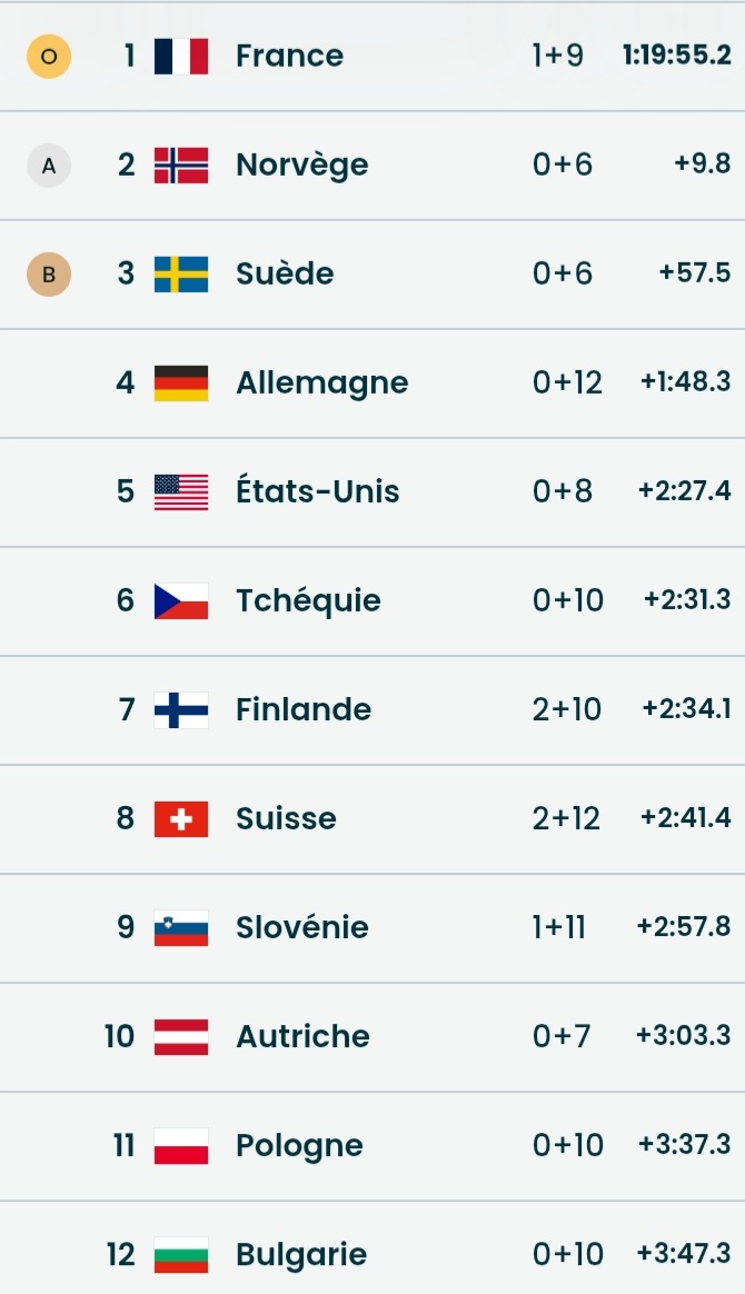 🎿Biathlon, Relais🚹

🥇🇨🇵France
🥈🇳🇴Norvege
🥉🇸🇪Suede

Ils l'ont fait !❤

Fabien Claude, Emilien Jacquelin, Quentin Fillon Maillet et Eric Perrot sont CHAMPIONS OLYMPIQUES !🥰

Les 🇨🇵Bleus battent les tenors Norvégiens ! Immense bravo aux athletes, au staff, aux remplaçants !👏