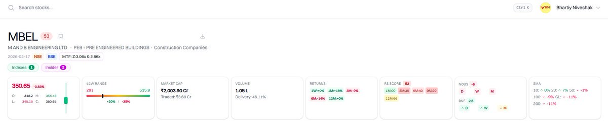 BhartiyNiveshak's tweet photo. #MBEL: M&B Engineering has seen insiders buying in last few days worth βΉ1.75 Cr
Stock remains weak even though in last one month has shown good strength.
7% sales growth and 26% EPS growth in #Q3FY26 and market gave it big beating.
Except #Interarach others posted not so good result but punishment by market meted out to every one of them. MBEL is relatively strongest mainstream PEB player based on RS Score at present.
sectoral data β https://t.co/cynalVWxzw