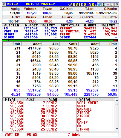 taaardu's tweet photo. #NETCD 9. Günü % 0,2 pozitif kapattı. Bofa mal aldı ancak gün içi bir kısmını geri sattı. Hissede bofa değil daha çok işyatın aldığı mallar etkili olacaktır. Orayı takip etmeli. Arzdan aldıklarımı tutarım, buradan yeni alıma sıcak bakamam. https://t.co/JxRddlg379