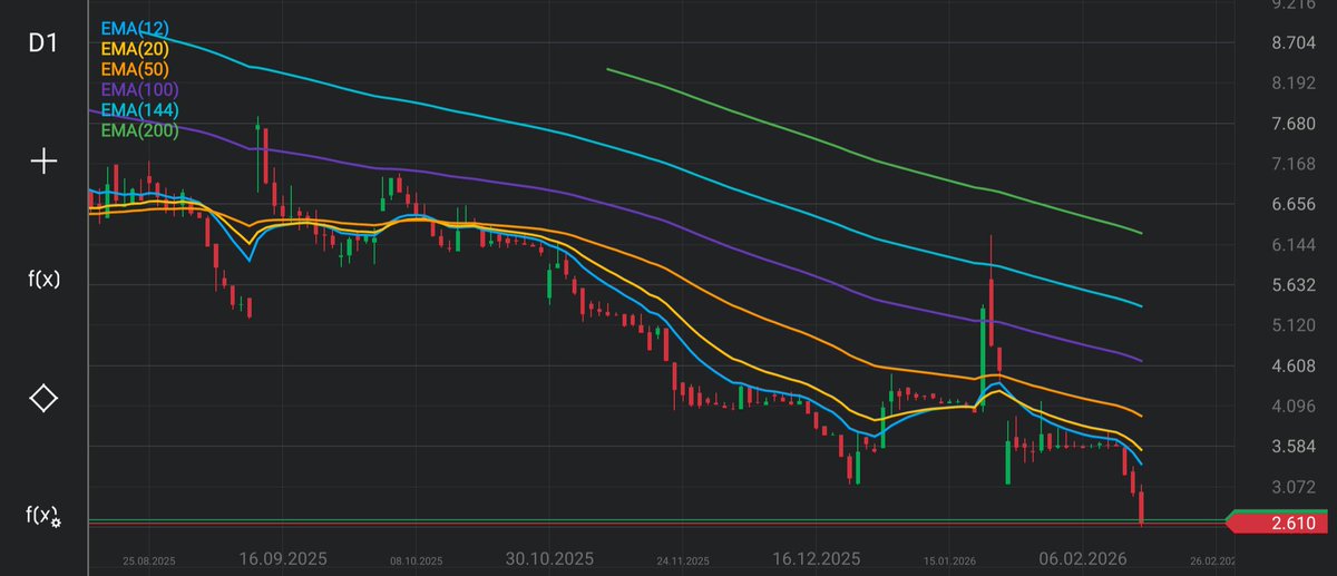 Lukasz_on_GPW's tweet image. #Pure: Ależ tu urwał 🟥📉😮. -26% w 3 sesje...kurs na historycznych minimach