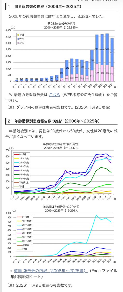 ラオスの話、年齢関わらず日本でも買ってる人いるんじゃない？2015年以降急にまた梅毒みたいな性病が流行りはじめた事実と売買春問題に関係ないわけないと思うし…