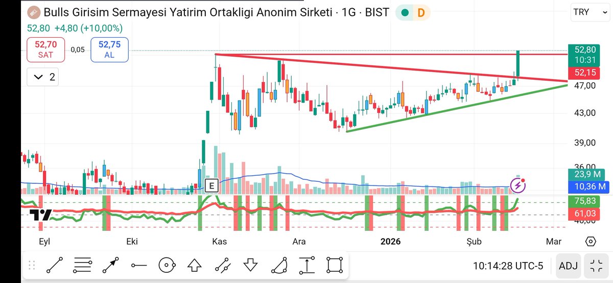 Finans_Sepeti's tweet photo. #Bulgs Tavan 🎯
52.15 üstünde kaldığı sürece farklı şeyler konuşabiliriz. Ytd https://t.co/bpM2SmfNW9