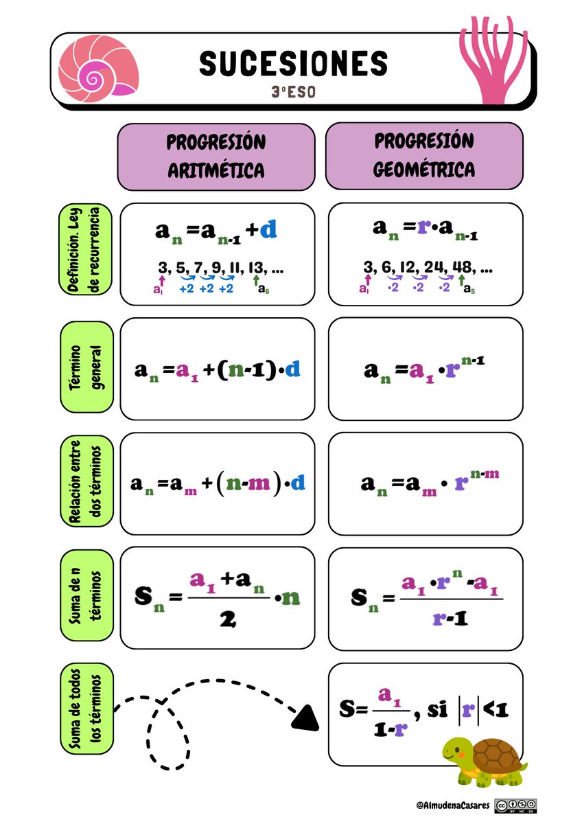Un chuletario de fórmulas para las progresiones aritméticas y geométricas nunca viene mal. 👉matematicasalmudenacom.wordpress.com/wp-content/upl…