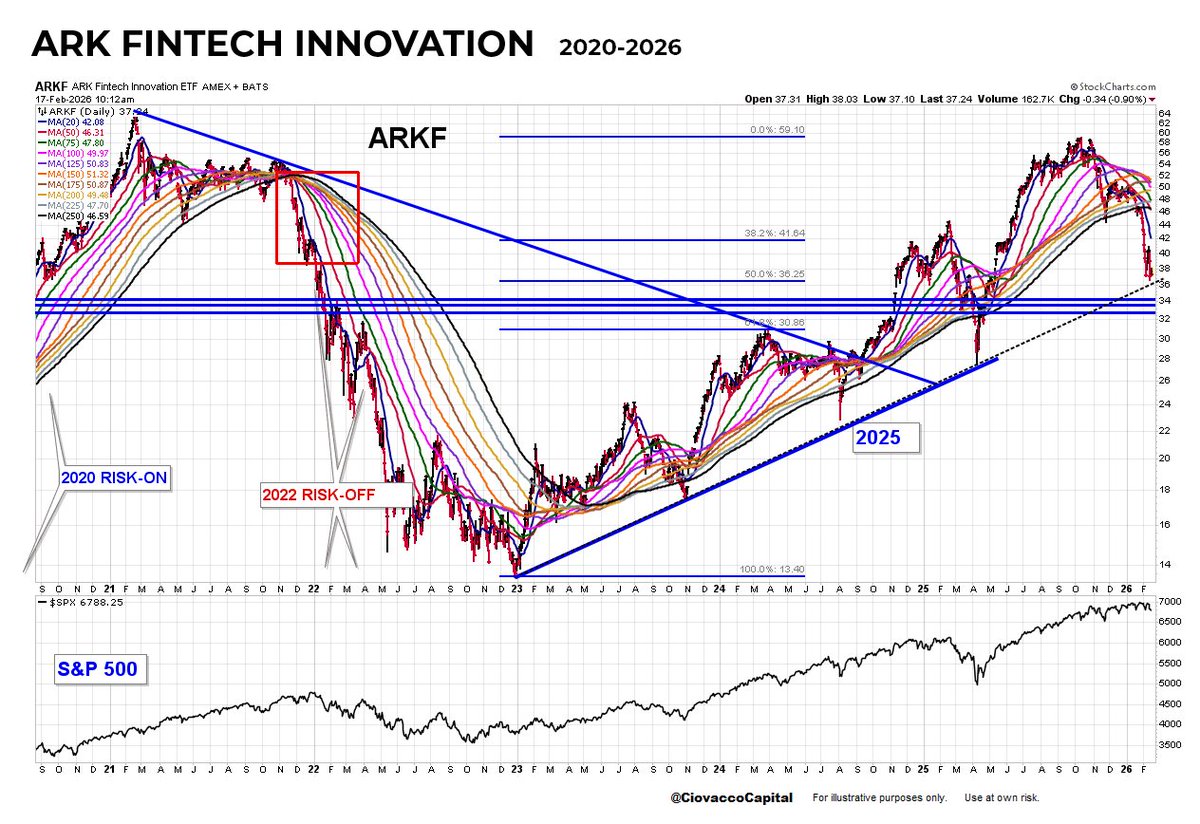 CiovaccoCapital's tweet image. ARKF is back to the risk-on trendline that has held since 2022 NASDAQ low. Trend is more vulnerable which means we should be open to both outcomes (hold &amp;amp; break). Click image to enlarge. S&amp;amp;P 500 bottom panel.