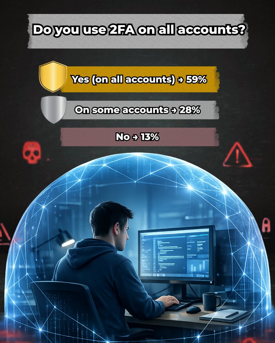 Global_Teck's tweet photo. Two-factor authentication is no longer optional — it’s essential.

In this poll, 59% reported using 2FA on all accounts, 28% on some accounts, and 13% on none.

This is more than a statistic.

It’s a reflection of how seriously professionals are beginning to treat cybersecurity — or not.

Two-factor authentication is the baseline of digital defense.

It acts as a critical guardrail against unauthorized access, credential theft, and automated attacks.

Yet nearly 4 in 10 still leave gaps in their protection.

This matters in a world where attackers exploit human and technological vulnerabilities with increasing speed and sophistication.

Our recent conversation with former FBI Senior Computer Scientist James Morrison — who spent over 20 years investigating cyber intrusions and vulnerabilities — reinforces this point.

He has seen firsthand how quickly attackers can exploit simple openings and why basic protective measures matter now more than ever.

For organizations and individuals alike, adopting 2FA across all accounts should be viewed not as an inconvenience, but as a first and non-negotiable step toward better digital hygiene.

If 2FA is just the beginning, what’s the next layer of protection your team should adopt?