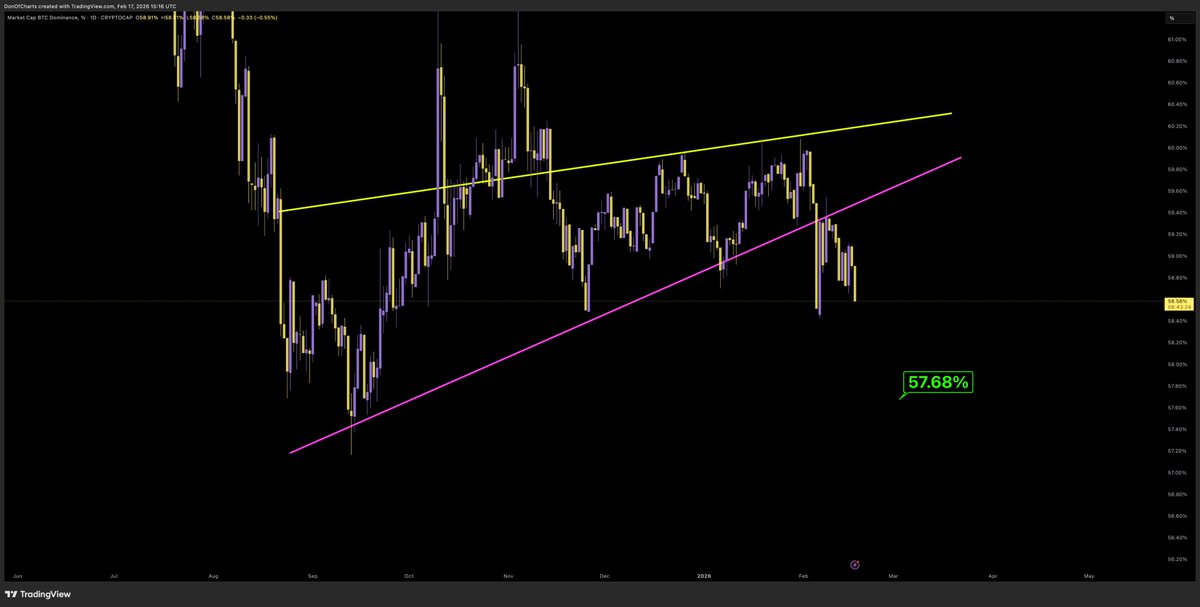 Bitcoin Dominance is breaking down nicely 

capital is moving into altcoins