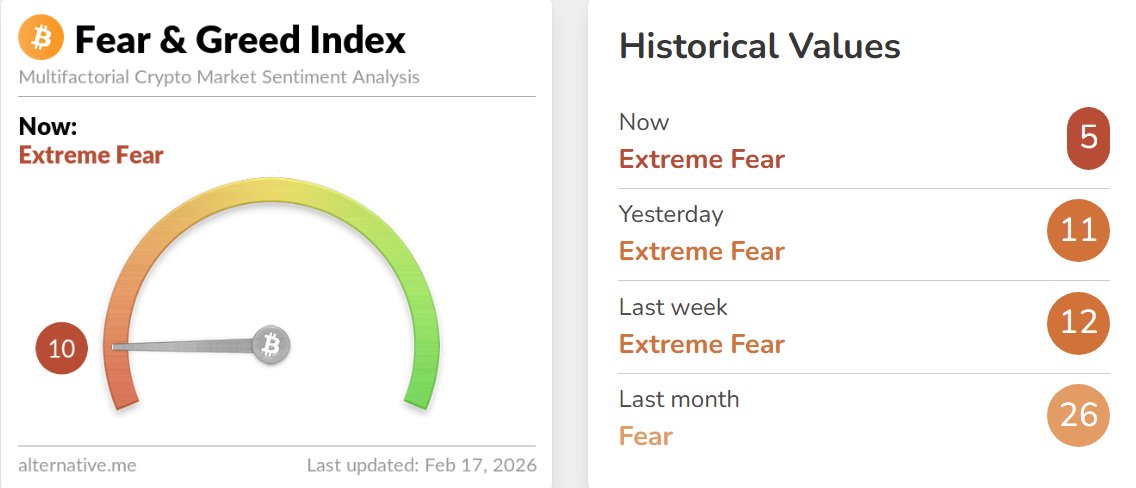 financialjuice's tweet image. Crypto Fear &amp;amp; Greed Index: 10/100 - Extreme Fear