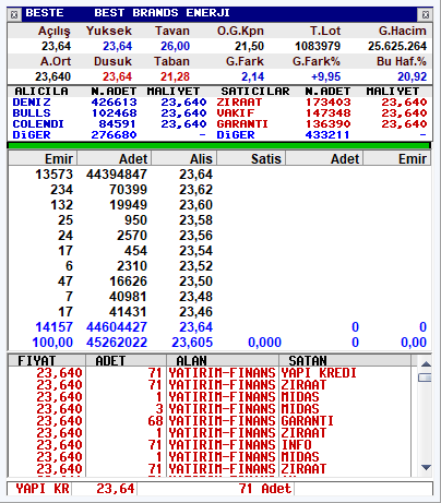 #BESTE 5. Gün Kapanış 23,64 TL 🟢  Tavanda bekleyen 44,3 Milyon Lot. Şarkımızın bestesi yazılıyor. EL değiştirme oranı % 5 te.  Kaldı 25 Tavan. 

Küçük yatırımcı satmıyor. 30 Tavana gidiyoruz. RT , Fav desteklerinizi bekliyorum 😎