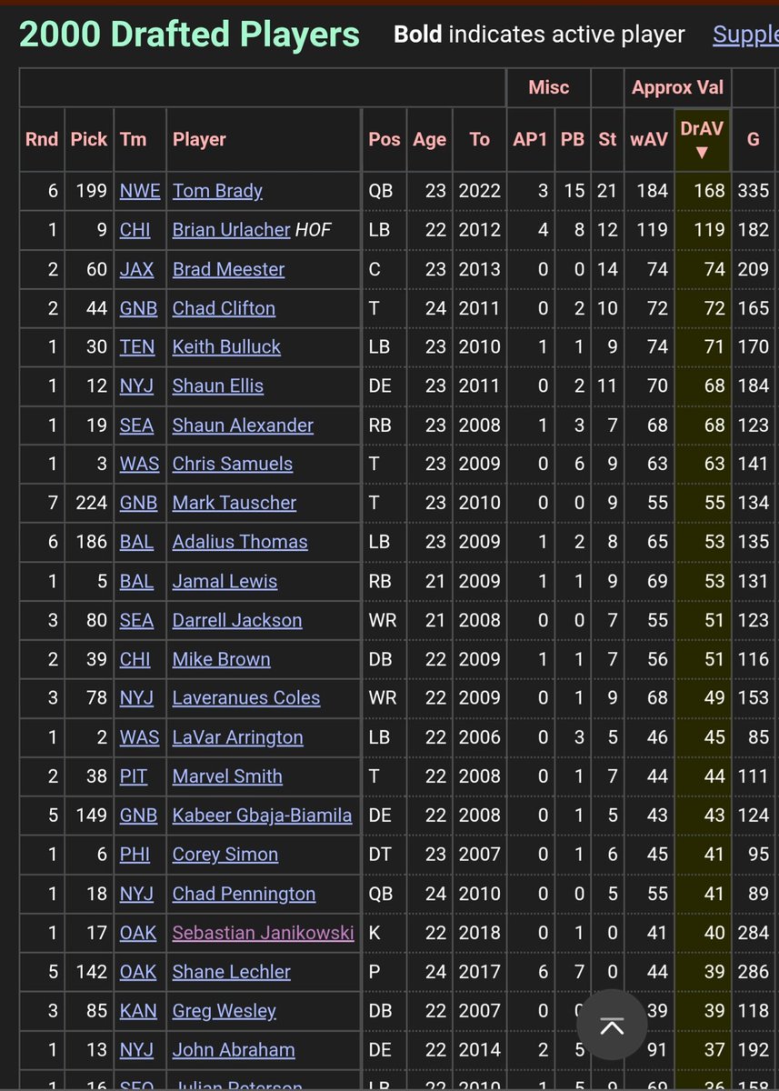 It was actually a great pick.
In terms of approximate value added to the team that drafted him, he's #20 in that draft class.
One of 16 1stRD picks to play 100 games, played 102 more than the next closest 1st rounder.
10th in all-time FGs made.
3rd all-time in 50+ yd FGs.
