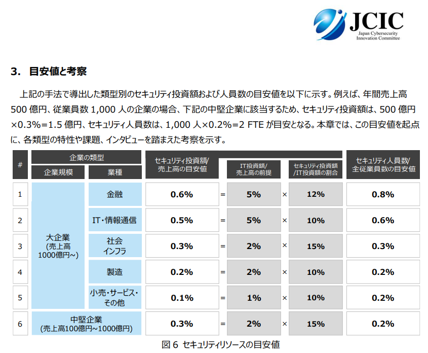 ベンチマークとしてありがたい限りです🙇‍♀️

「企業規模・業種別に見るセキュリティ投資・人員数の目安値」JCICレポート 
j-cic.com/pdf/report/Sec…