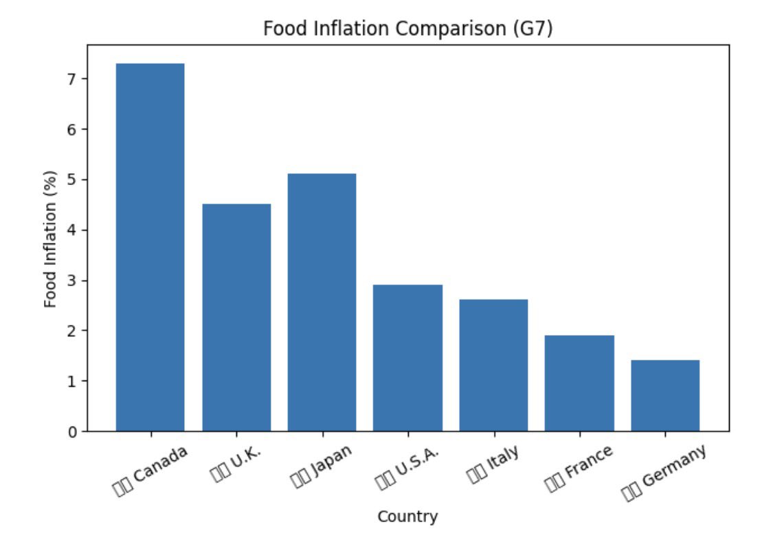 MarcNixon24's tweet photo. CANADA: 7.3% FOOD INFLATION — WORST IN THE G7.

WORST GDP per capita growth in the OECD.

We’re earning LESS.
Paying MORE.

This is what a “managed decline” looks like.

Welcome to LIBERAL CANADA. https://t.co/8U8LmrShfL