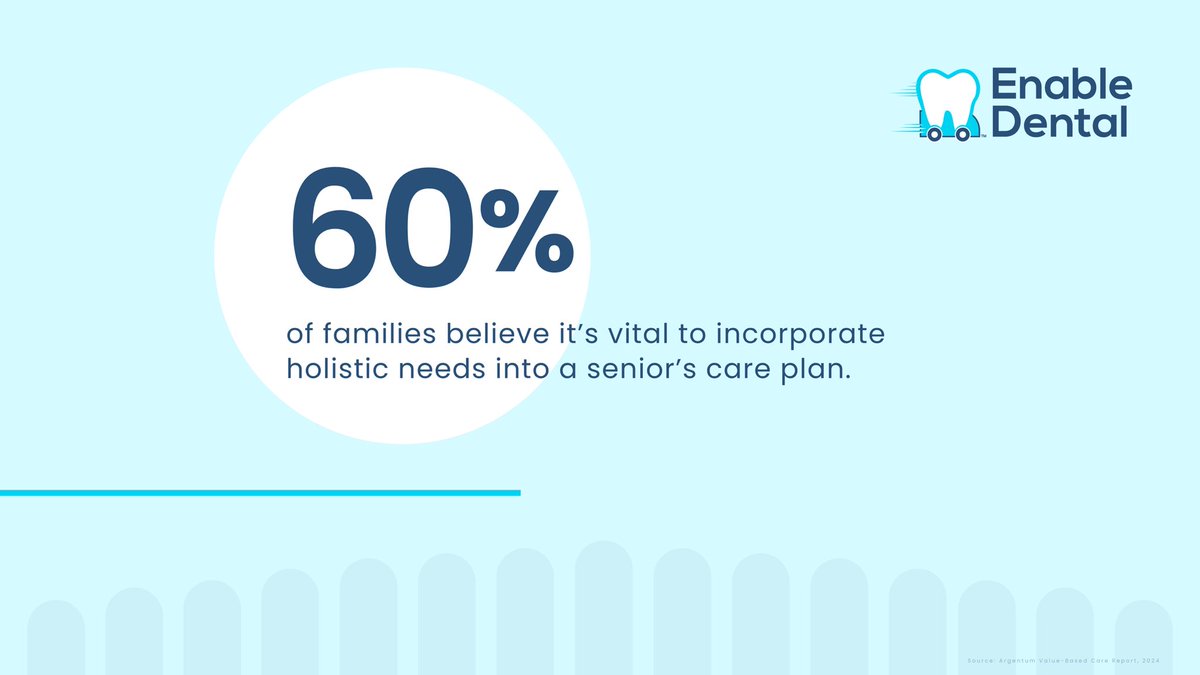 enable_dental's tweet photo. 60% of families want holistic senior care. 🌿 The most overlooked part? Oral Health. 

It’s vital for:
🔹 Dignity &amp; confidence
🔹 Nutrition &amp; strength
🔹 Disease management

Enable Dental brings portable care to seniors, wherever they are. 

(Source: @Argentum)

#PortableDentist https://t.co/0HOL4WNtvs