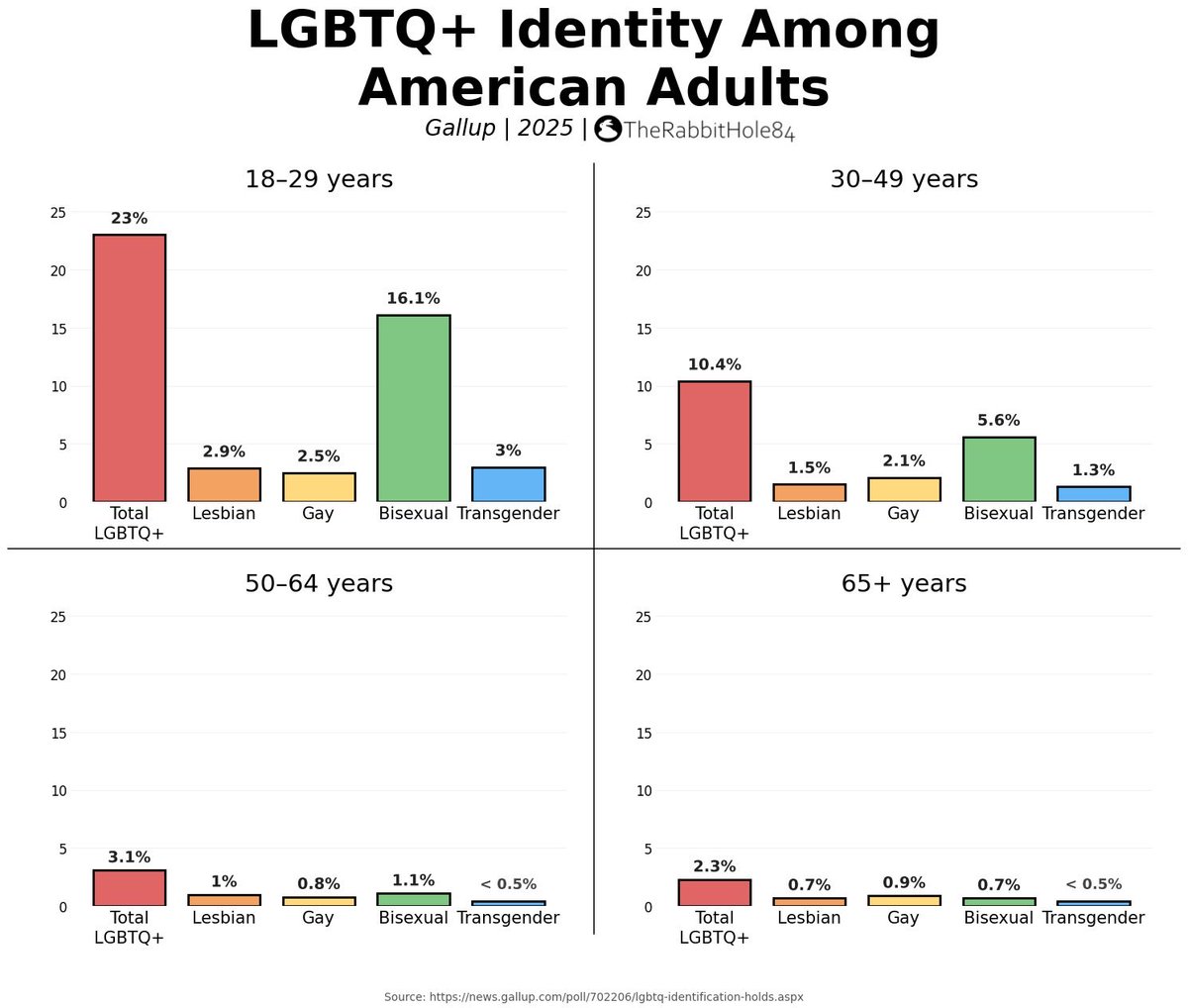 The youngest generation is 10x more LGBTQ+ relative to the oldest generation with nearly a quarter (23%) identifying as LGBTQ+ compared to 2.3% in the oldest age group.

Across most generations, bisexuals are the most represented subgroup.

Transgenders are under 0.5% of the