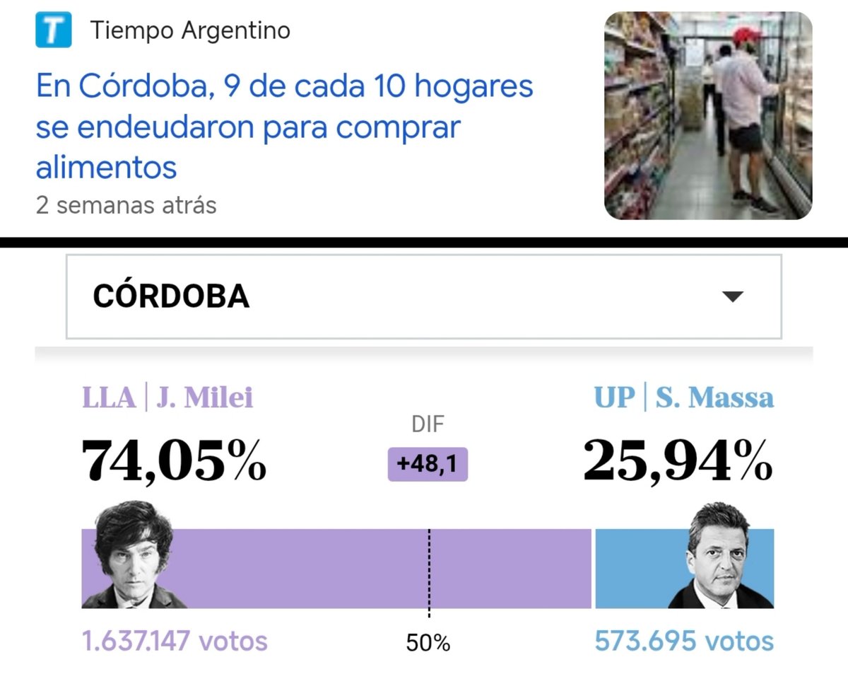 📰🇦🇷
“Em Córdoba, 9 em cada 10 residências se endividaram para comprar alimentos”

🗳️ 2° turno em Córdoba na eleição para presidente da Argentina em 2023:
👇🏼👇🏼
