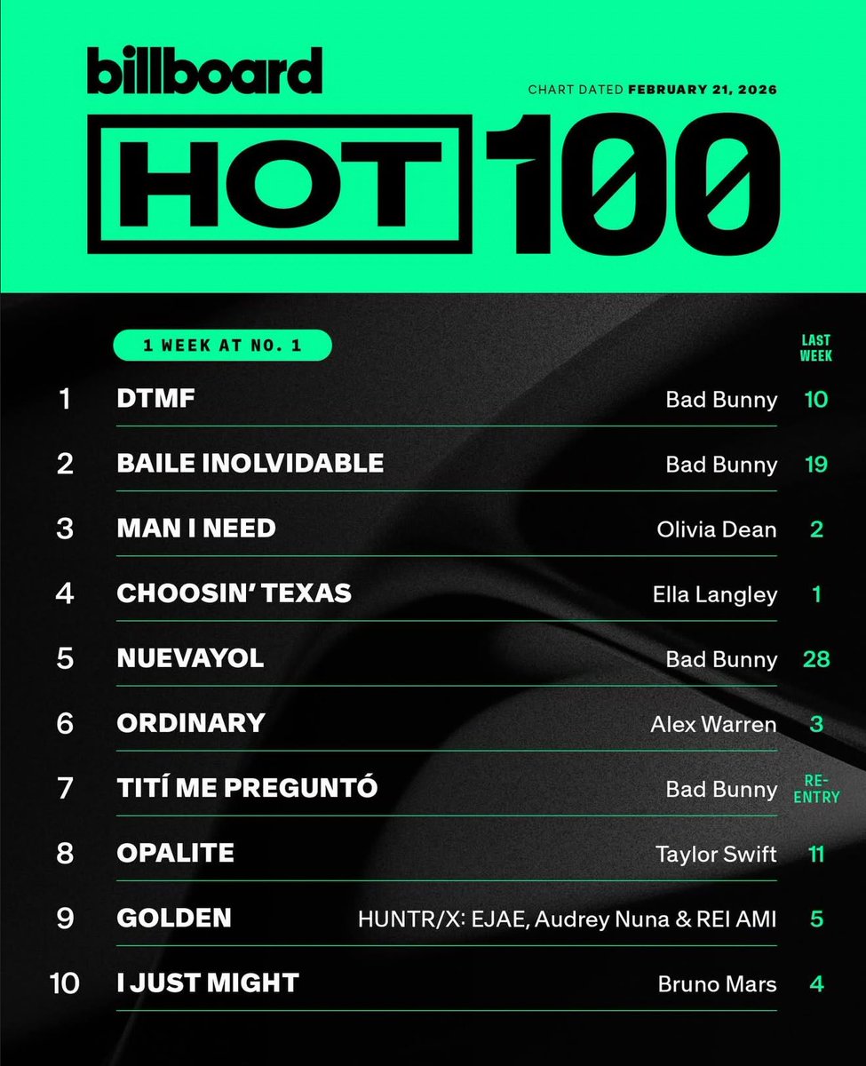 The Top 10 of this week’s Billboard Hot 100.
