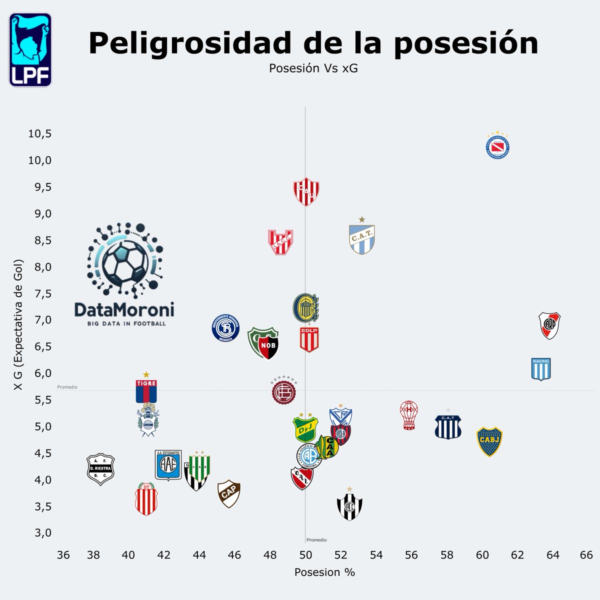 ⚽️ PELIGROSIDAD DE LA POSESIÓN | LPF 2026
Tener la pelota ≠ ser peligroso. 
El gráfico cruza Posesión % con xG (Peligro real) y los datos de la Fecha 5 son contundentes:

🔝 CONTROL + DAÑO: #ArgentinosJuniors lidera. 60.9% de posesión y el xG más alto (10.24). Dominio con