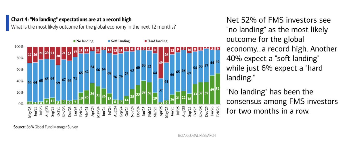 _JoshSchafer's tweet image. BofA FMS shows the highest number of investors see "no landing" as the most likely outcome for the global economy over the next 12 months.