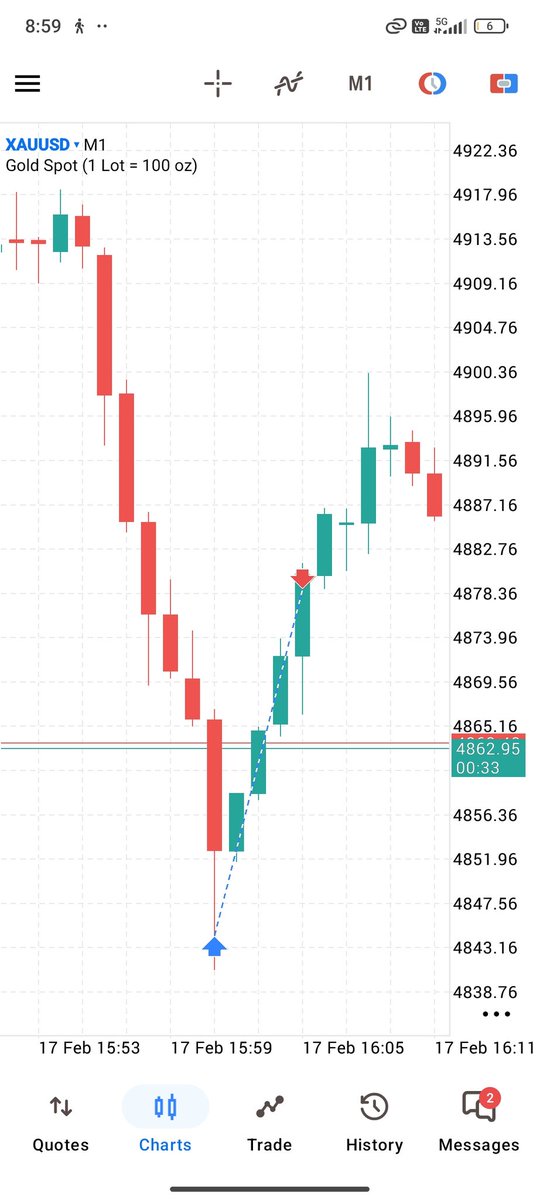 Punitthere's tweet photo. Pin point entry capture 350pips in xauusd😍❤️🧿 thankyou God😇 #XAUUSD #Trader #trading #fundednext #fundedpips #fundedaccount https://t.co/VDghGjQ6xq