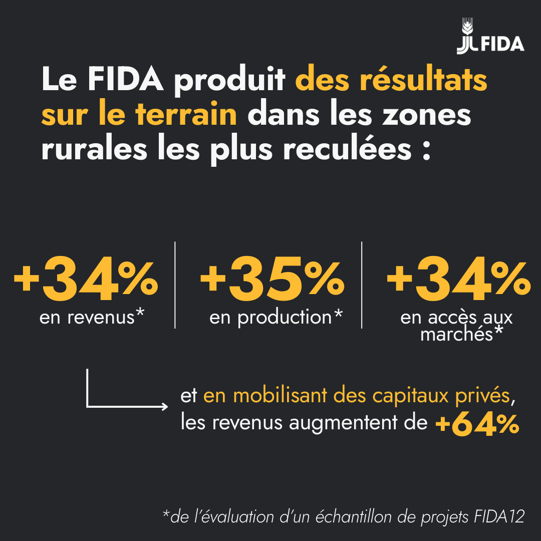 leFIDA's tweet photo. Au #ConseilGouverneursduFIDA ont été lancées les consultations pour la 14e reconstitution des ressources du FIDA.

#FIDA14 permettra les prêts et investissements du FIDA dans les économies rurales finançant les programmes là où besoins et retombées sont les plus importants.