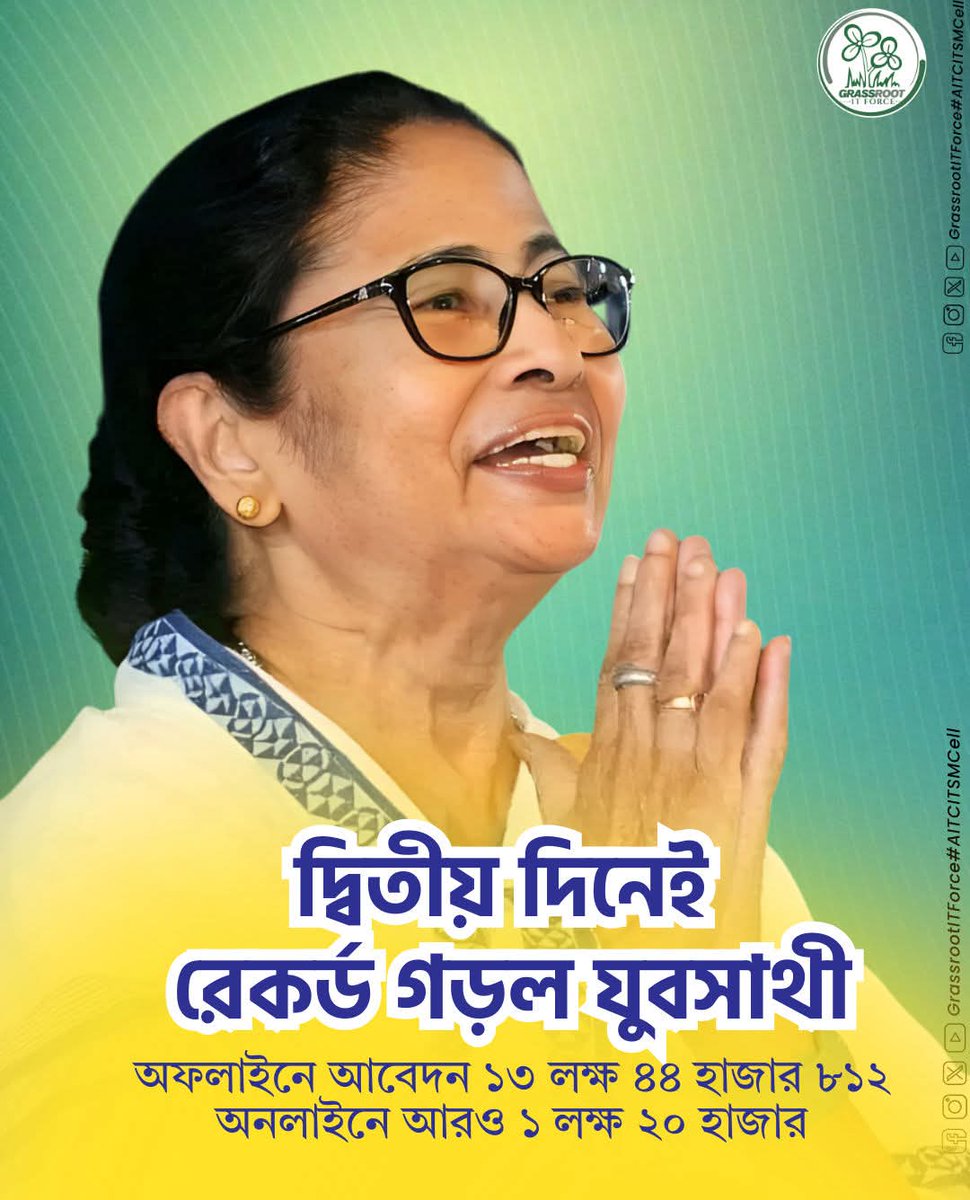 PinkiAIT's tweet photo. দ্বিতীয় দিনেই রেকর্ড গড়লো যুব সাথী💚
অফলাইনে আবেদন ১৩ লক্ষ ৪৪ হাজার ৮১২ 
অনলাইনে আরও ১ লক্ষ ২০ হাজার
#AITCITSMCell #YubaSathi #Bengal #MamataBanerjee #Didi #Development #Didi4Development #AbarJitbeBangla https://t.co/guLwUtgRon