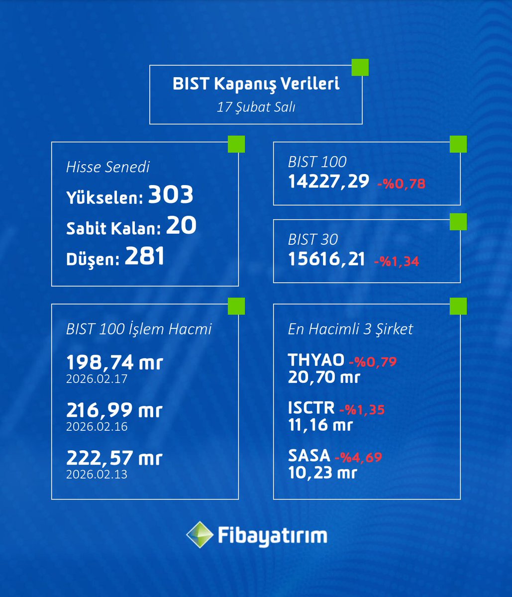 📌 17 Şubat 2026 #BIST Gün Sonu 👇🏻

#ISCTR #THYAO #SASA #bist100