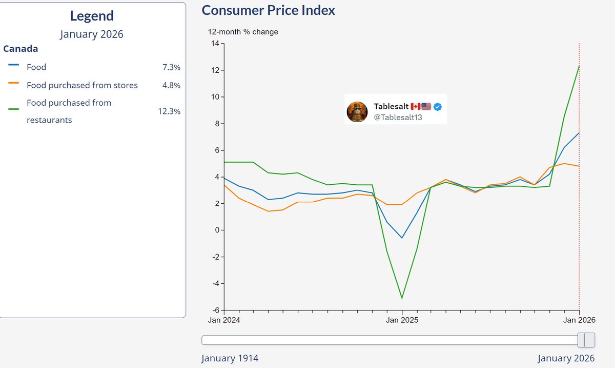 🚨MAJOR BREAKING - FOOD PRICES EXPLODE IN CANADA

Newest CPI release has food prices from restaurants up TWELVE percent YoY

Food, in general, up 7.3% YoY

as more food becomes taxed in Canada.