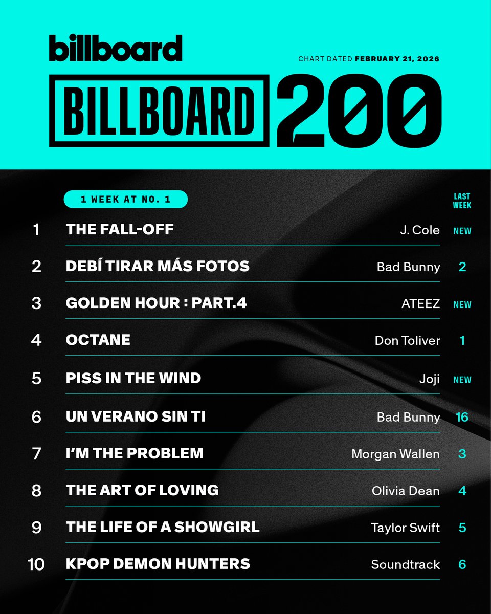 This week's top 10 on the #Billboard200 (chart dated Feb. 21, 2026).

Details: billboard.com/music/chart-be…