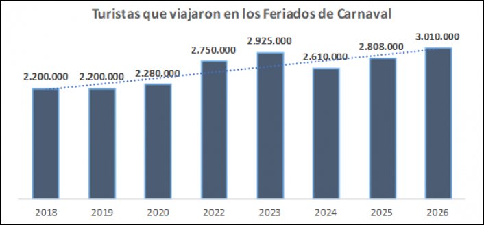 🎉🇦🇷 Feriado de Carnaval récord: viajaron 3 millones de turistas, un 7,2% más frente al mismo fin de semana de 2025 y así superó la marca del 2023, con un impacto económico superior a $1 billón

👉🏻 El gasto diario promedio por turista fue de $111.605

ℹ️ CAME