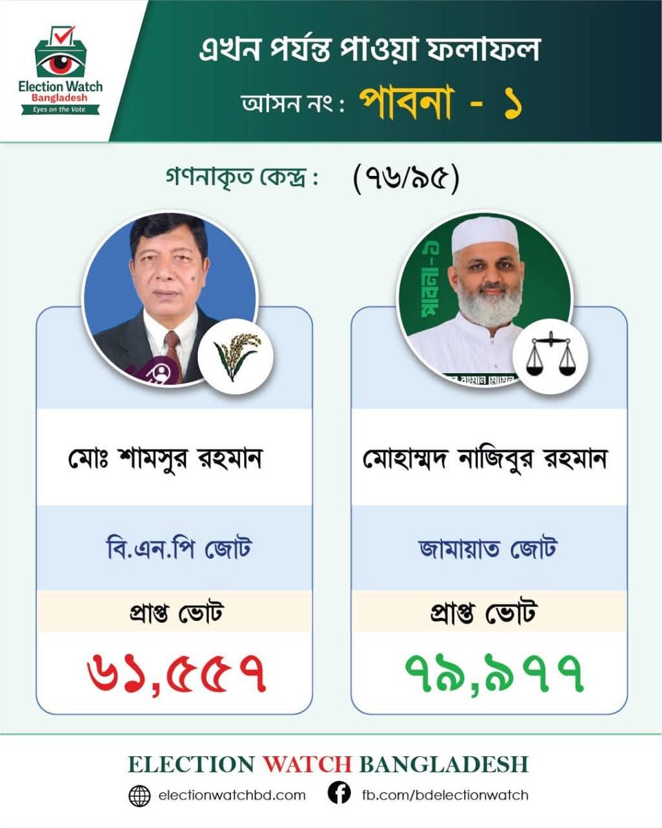 ohlYe5sheikhmon's tweet photo. সবগুলো কেন্দ্রে জামাত ইসলাম পাস করেছে ভোট ইঞ্জিনিয়ারিং করে তাদেরকে দমায় রাখল এটাই বাংলাদেশের পলিটিক্স https://t.co/kAgVqakMjH