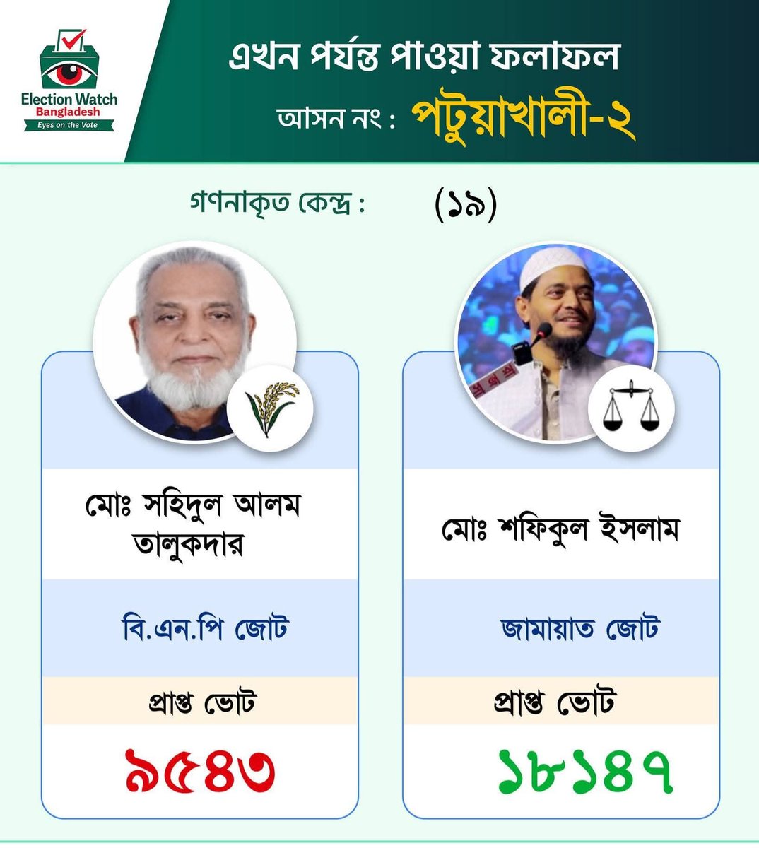 ohlYe5sheikhmon's tweet photo. সবগুলো কেন্দ্রে জামাত ইসলাম পাস করেছে ভোট ইঞ্জিনিয়ারিং করে তাদেরকে দমায় রাখল এটাই বাংলাদেশের পলিটিক্স https://t.co/kAgVqakMjH