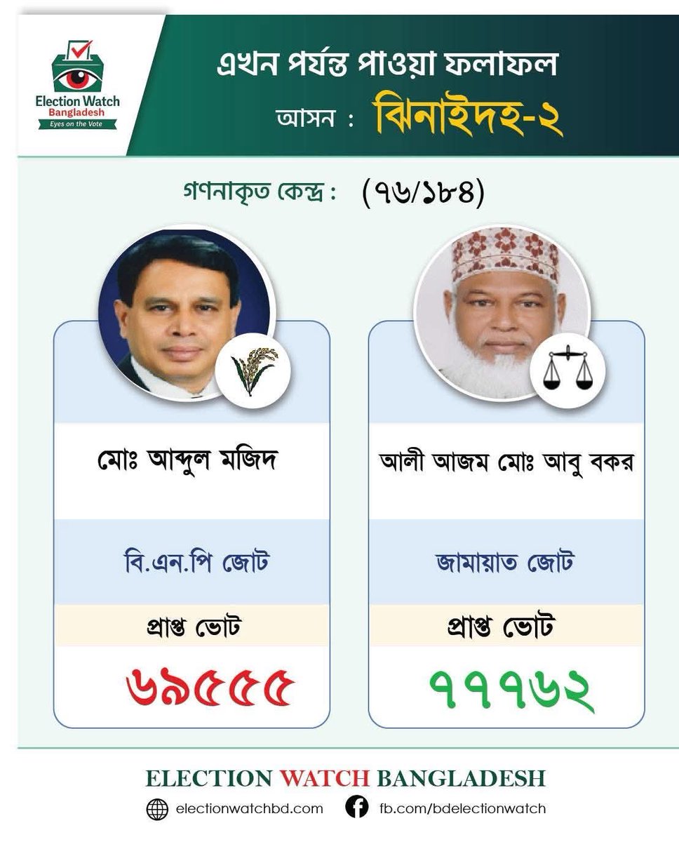 ohlYe5sheikhmon's tweet photo. সবগুলো কেন্দ্রে জামাত ইসলাম পাস করেছে ভোট ইঞ্জিনিয়ারিং করে তাদেরকে দমায় রাখল এটাই বাংলাদেশের পলিটিক্স https://t.co/kAgVqakMjH