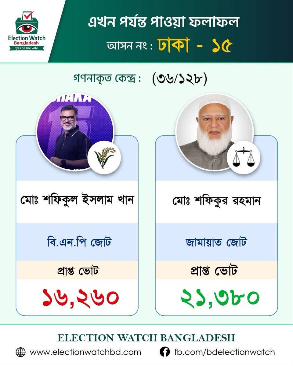 ohlYe5sheikhmon's tweet photo. সবগুলো কেন্দ্রে জামাত ইসলাম পাস করেছে ভোট ইঞ্জিনিয়ারিং করে তাদেরকে দমায় রাখল এটাই বাংলাদেশের পলিটিক্স https://t.co/kAgVqakMjH