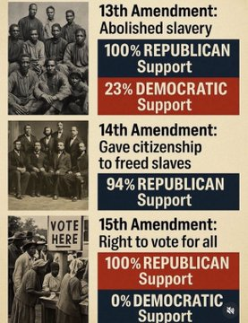 Republicans abolished slavery! 

100% support for the 13th Amendment, Dems only 23%.

Gave citizenship: 94% GOP on 14th.

Voting rights for all: 100% Republican on 15th, 0% Democrat.

The party of Lincoln still fights for freedom!
