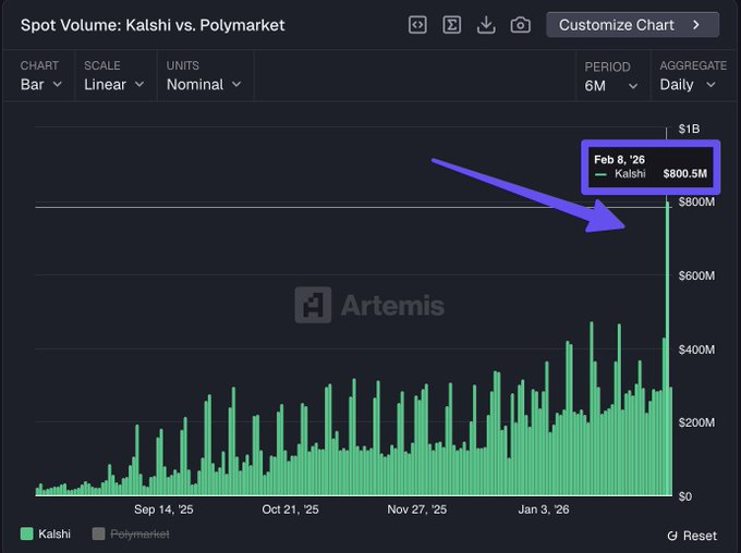 Merklio's tweet photo. n terms of spot volume, platforms also hit a record $1.4 billion. On Super Bowl Sunday, Feb. 8 alone, Kalshi generated $800 million in volume, while Polymarket recorded approximately $311 million. https://t.co/dvDR7t8I9b