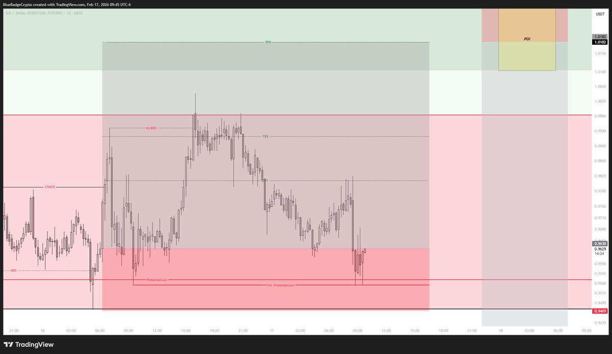 BlueBadgeCrypto's tweet photo. $SUI Long

As mentioned, SUI can tolerate some downside acceleration from #Bitcoin, but only to a point.

Encouraging to see relative strength, only rotating back into entry while $BTC dumps.

SL is still well in profit, resting just below the micro/LTF protected lows.

Now we need #Bitcoin to find some footing around 66k, even if temporary.