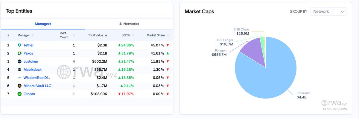 Merklio's tweet photo. Opportunity Analysis 

1. Infrastructure gap in tokenized silver: There is a notable absence of compliance-grade, institutionally recognized silver tokens comparable to PAXG for gold within major DeFi ecosystems (Ethereum/Solana/Monad). This represents a substantial infrastructure opportunity. 

2. Full release of asset liquidity: On-chain gold can be deposited into lending protocols (e.g., Aave) and used as collateral to borrow USDT for other investments. This enables investors to enjoy gold’s price appreciation while retaining liquidity-something impossible with physical gold. 

3. Shift in trust mechanism: Blockchain-based RWAs (real-world assets) offer on-chain transparency and instant redemption, gradually replacing reliance on traditional over-the-counter gold trading. For users in regions with underdeveloped financial infrastructure, tokenized gold becomes the only practical asset for accessing real-time, global gold exposure.