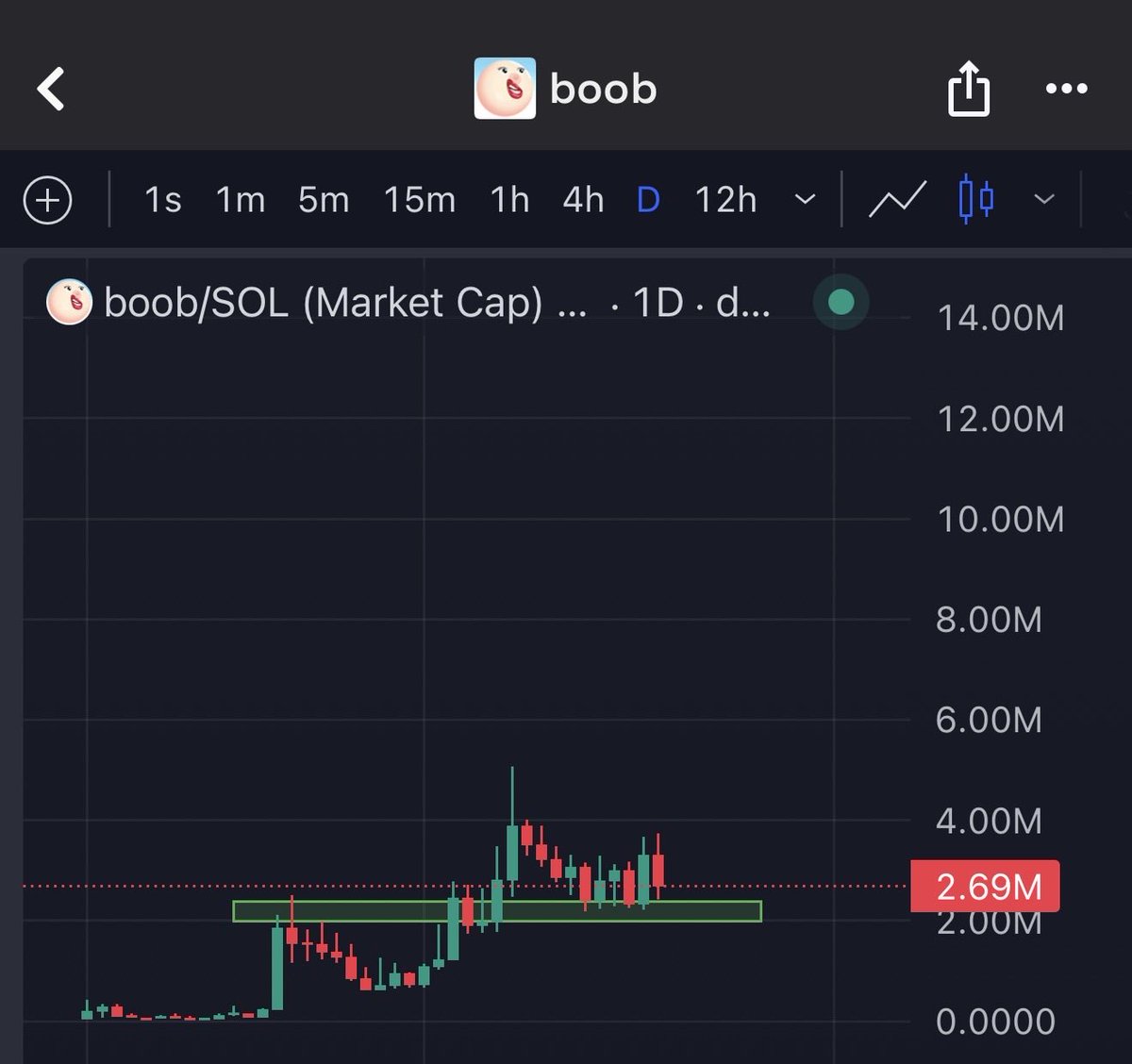 CryptotradeKD's tweet image. Added $BOOB at a 2.7M market cap on #Sol.

The chart looks solid and is holding the floor with an organic community. It gives me the feeling of being the next runner.

CA: 9zqre5sRRdFvKqyTyvEd1jcKDRF4g47s7mZSGUnQpump