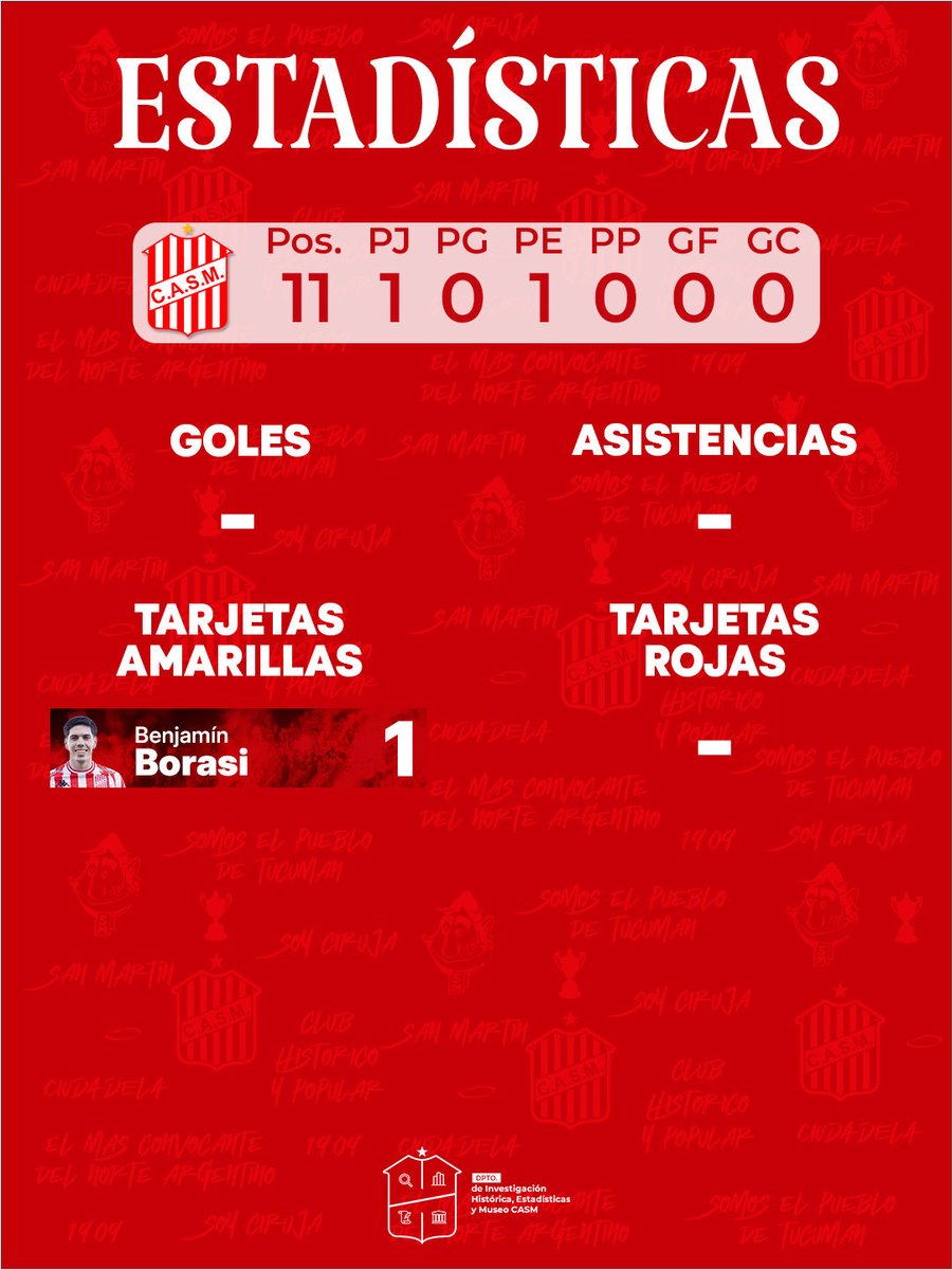 #Estadísticas

📌 Finalizó la primera jornada de la #PrimeraNacional, en la que #SanMartínTuc🇦🇹 igualó sin goles ante Patronato.

📊 Te dejamos los números del debut del “Santo”