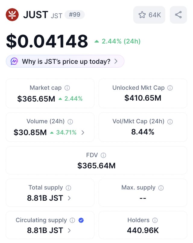 🚀 $JST 正在升温！链上活动激增，JustLendDAO 势头强劲！

📊 核心数据一览（24h）

1/ 当前价格：$0.04148 （+2.44%）

2/ 市值：$365.65M（+2.44%）

3/ 24h 交易量：$30.85M（+34.71%！）

🔍 深度解读

1/ 交易量暴增远超价格涨幅
量价关系经典信号：价格仅小涨 2.44%，但交易量却狂飙