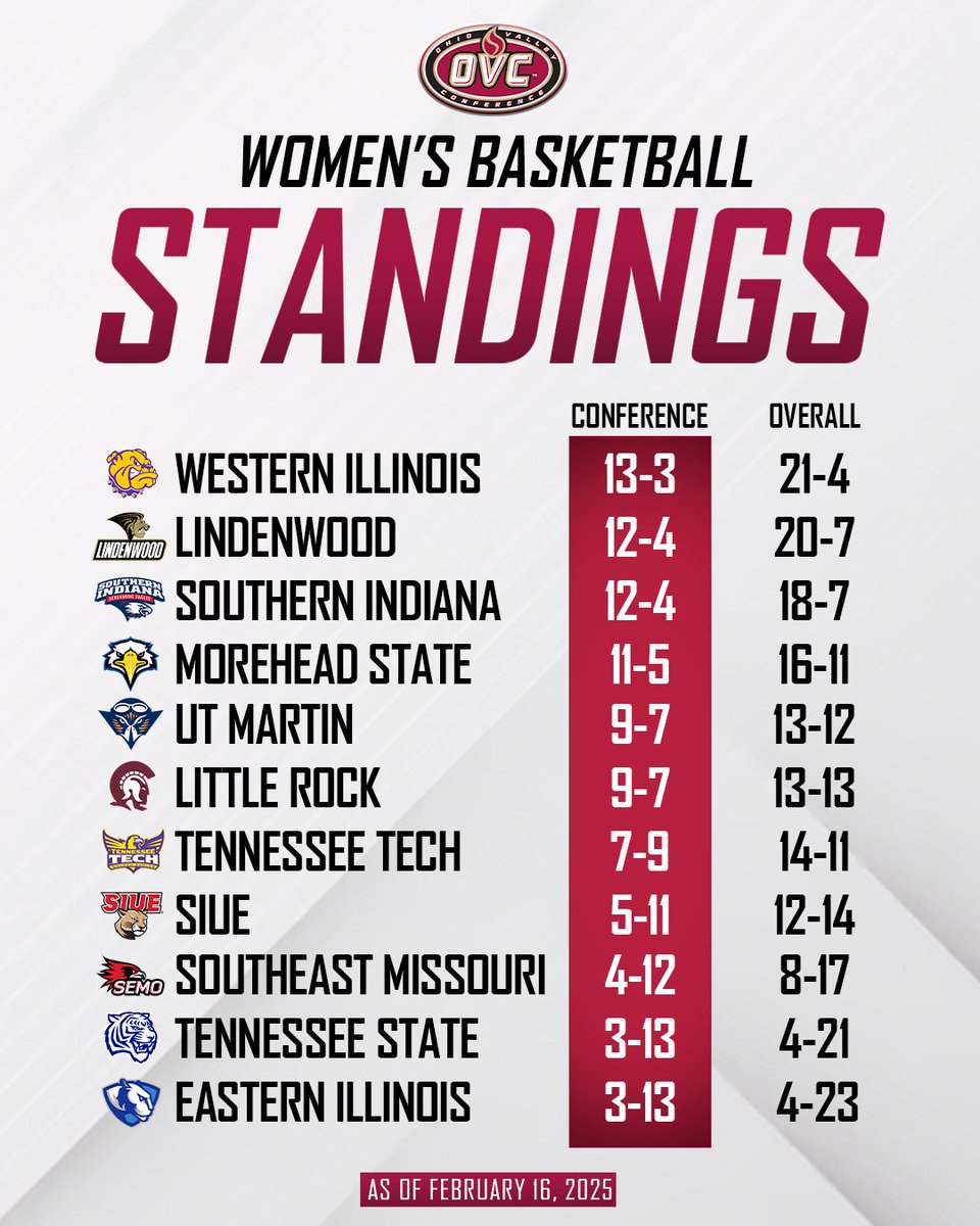 Ohio Valley Conference tweet media