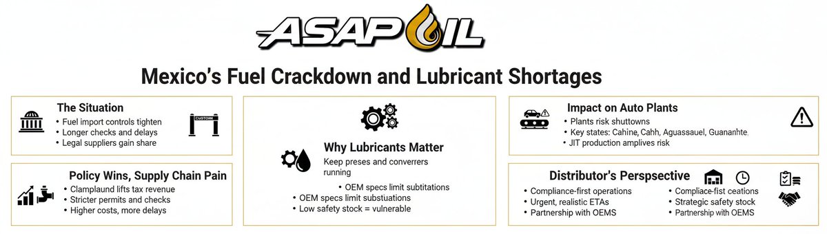 AsapOils's tweet photo. Mexico’s recent clampdown on fuel smuggling and tax evasion has unexpectedly choked the supply of industrial lubricants and greases feeding the country’s auto plants.

https://t.co/VZs1dxgZIf https://t.co/vlnTHiSrCe