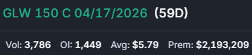 $2.1 million into these $GLW calls now