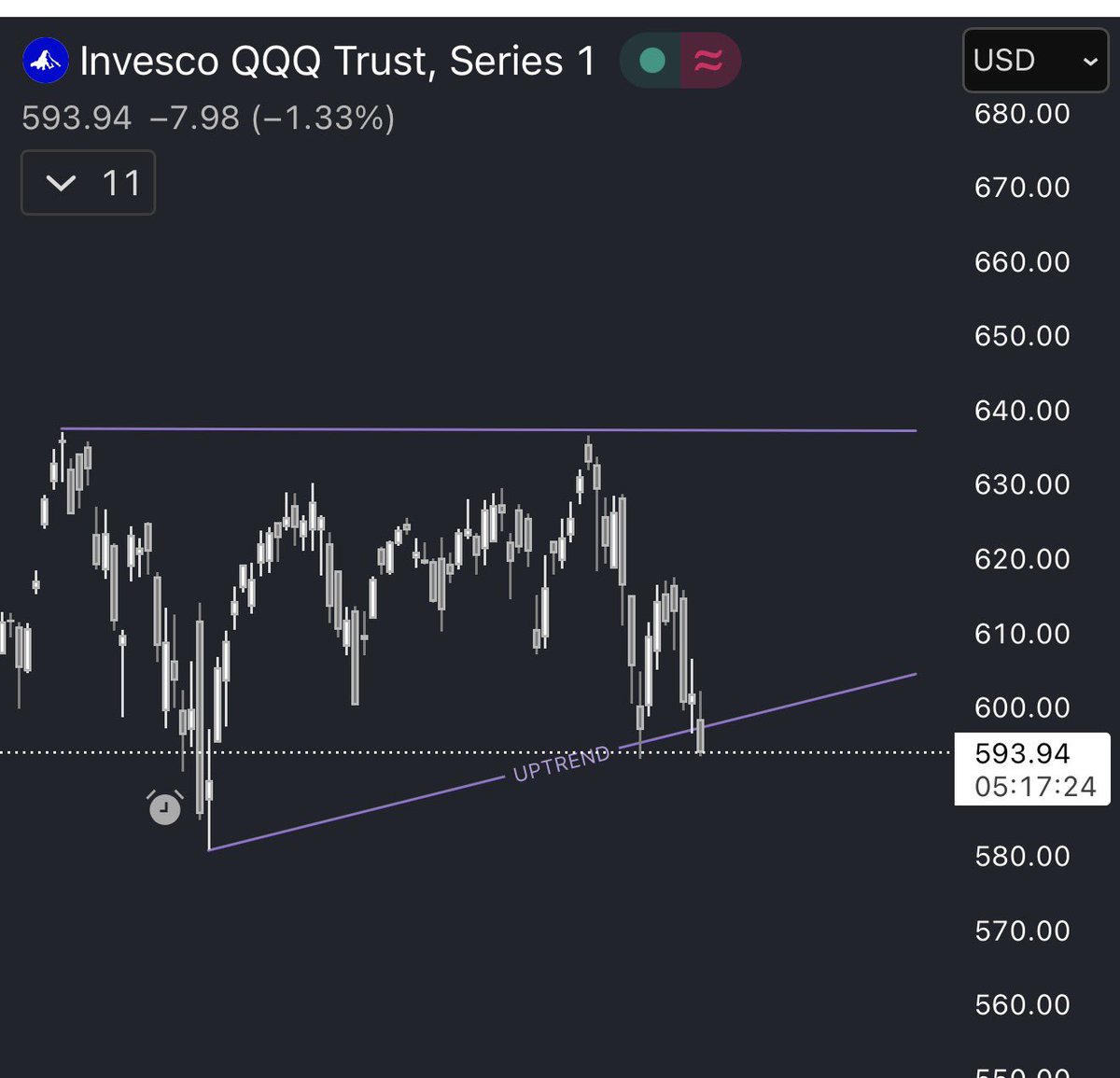 financebrodes's tweet photo. BTC and $QQQ looking weak. No wonder so much capital is flowing into dividend stocks lately https://t.co/mHhiollRtr