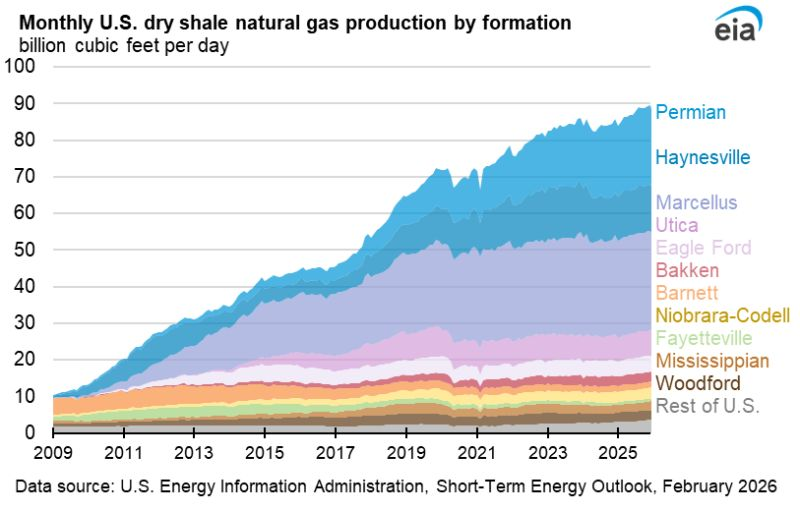 GaryW_Rodgers's tweet photo. Jack Steinhauser

Energy Transition – Natural Gas – The Bridge to the Future

Natural gas has become a cornerstone of the U.S. energy landscape, fueling economic growth and slashing greenhouse gas (GHG) emissions by supplanting coal in electricity production. The shale gas boom, driven by hydraulic fracturing in key basins like Appalachia (Marcellus/Utica), Haynesville, and Permian, has enhanced energy independence, lowered costs, and spurred industrial and export sectors.

From 2005 to 2023, natural gas displaced coal, leading to substantial declines in U.S. energy-related CO₂ emissions. Emitting 50–60% less CO₂ per megawatt-hour (MWh) than coal, with minimal sulfur dioxide (SO₂), nitrogen oxides (NOₓ), and particulates, natural gas accelerated coal plant retirements. Low Henry Hub prices in the 2010s prompted the buildout of efficient combined-cycle gas turbines (CCGTs), making gas the top electricity source. This coal-to-gas shift prevented higher emissions during the renewable energy ramp-up.

Production has surged: U.S. marketed output grew from 2017–2019, recovered post-2020 COVID dip, and hit records by 2023–2024. The Energy Information Administration (EIA) projects 120.8 billion cubic feet per day (Bcf/d) in 2026 (up 2%) and 122.3 Bcf/d in 2027, with 69% from Appalachia, Haynesville, and Permian. Drivers include rising prices ($4.31/MMBtu in 2026), Permian associated gas from oil drilling, and pipeline expansions like Mountain Valley alleviating bottlenecks.

Natural gas stands out as the ideal fossil fuel to complement intermittent renewables like solar and wind. Unlike coal's slow-ramping plants, gas-fired CCGTs and peaker units offer rapid start-up (minutes vs. hours) and flexible output, enabling quick adjustments to variable renewable generation. This "firming" capability maintains grid stability, preventing blackouts during low-sun or low-wind periods. As renewables expand, gas provides reliable baseload and dispatchable power, bridging gaps without massive battery storage needs. Its lower emissions footprint makes it a transitional fuel, supporting decarbonization while renewables scale.

Globally, U.S. liquefied natural gas (LNG) exports since 2017 have absorbed surplus supply, boosted economics (especially Haynesville's Gulf proximity), and enhanced security by diversifying sources for Europe and Asia. Since 2017, the U.S. has shifted from net importer to a top LNG exporter, absorbing surplus production and linking domestic prices to international demand. This has supported upstream economics, particularly in the Haynesville due to its proximity to Gulf Coast terminals, while enhancing global energy security by displacing Russian supplies in Europe and expanding access in Asia. LNG exports have balanced U.S. supply gluts, fostered job creation in petrochemicals and manufacturing, and positioned natural gas as a bridge fuel in the global transition to lower-carbon economies.