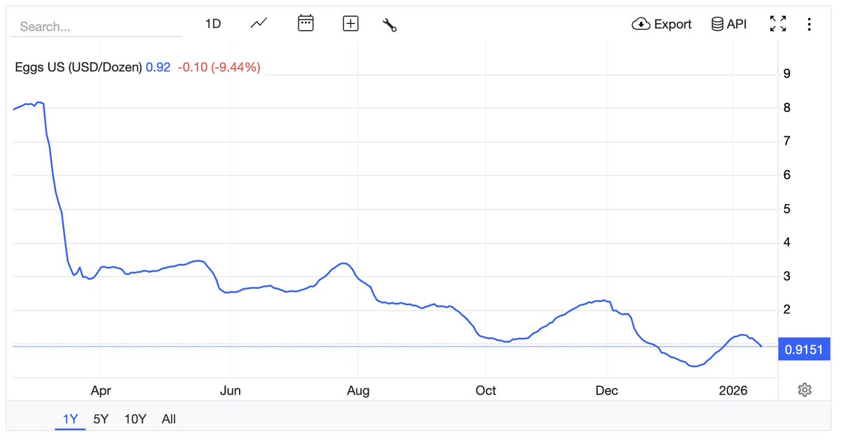 USDA data show the price of eggs easing to $0.92 per dozen, a >80% drop from the 2025 peak and back to pre-bird flu levels.

It's in line with the cooling food inflation we have seen in our data.

That said, we also track an egg index that uses multiple price providers to
