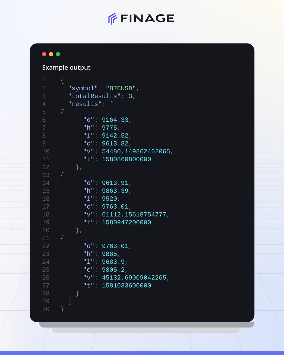 finageltd's tweet photo. Real-time crypto data shouldn’t be complicated.

Clean OHLC, volume, timestamps ready to plug straight into your models.

If your stack depends on speed and accuracy, this is where it starts.

Explore Finage Crypto API:

https://t.co/qSGvnCGOEm

#Finage #CryptoAPI #MarketData #Quant #TradingInfrastructure #WebSocket #Fintech
